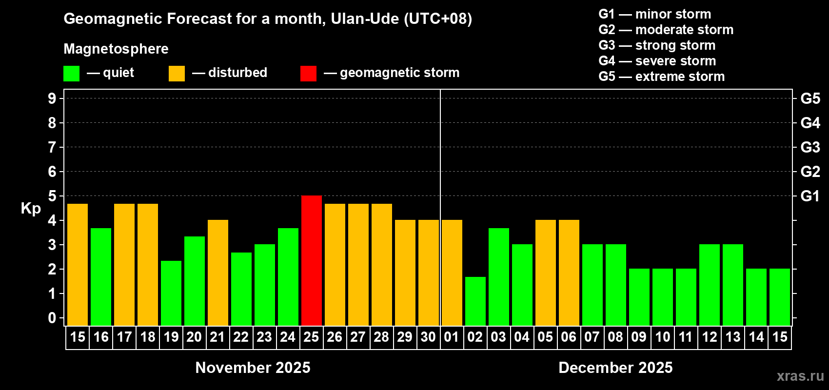 Forecast of the daily maximal value of geomagnetic index Kp for <b>1 month</b> (31 days) <b>from Nov 15, 2025 to Dec 15, 2025</b>
