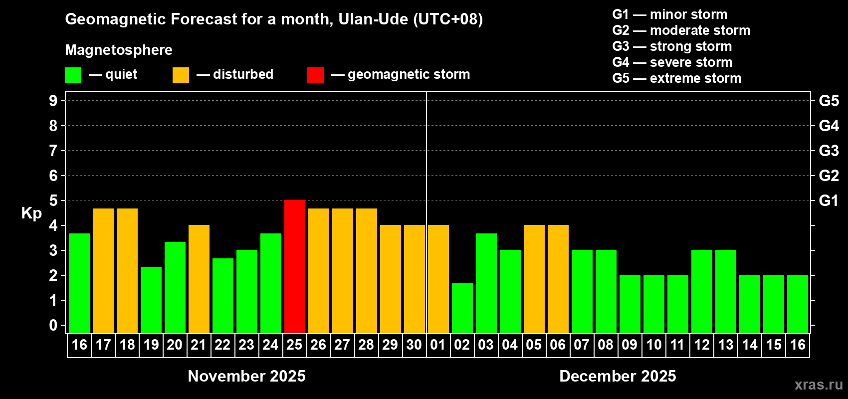 Forecast of the daily maximal value of geomagnetic index Kp for <b>1 month</b> (31 days) <b>from Nov 16, 2025 to Dec 16, 2025</b>