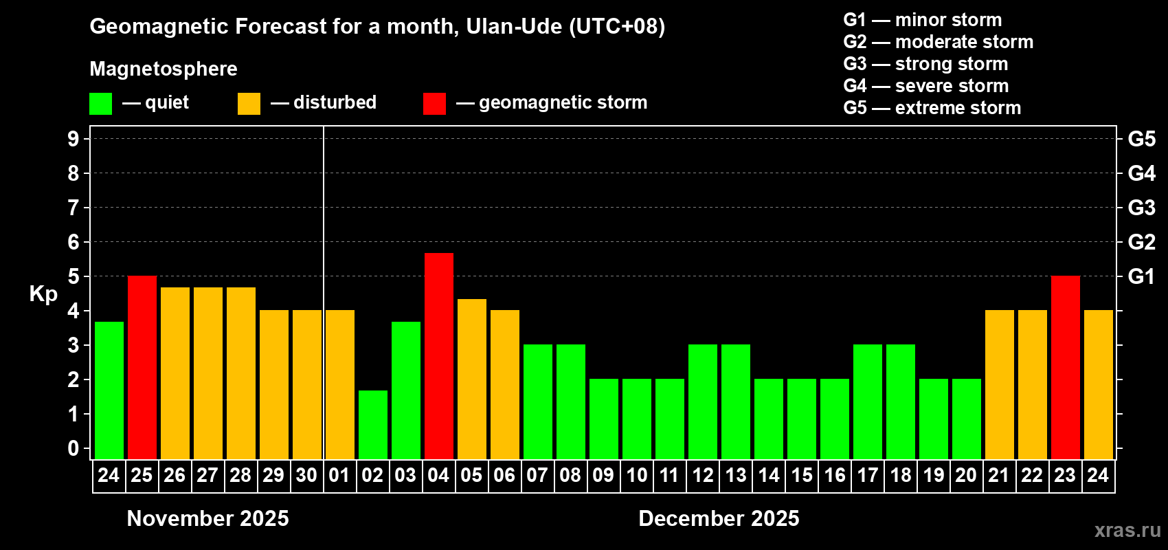 Forecast of the daily maximal value of geomagnetic index Kp for <b>1 month</b> (31 days) <b>from Nov 24, 2025 to Dec 24, 2025</b>