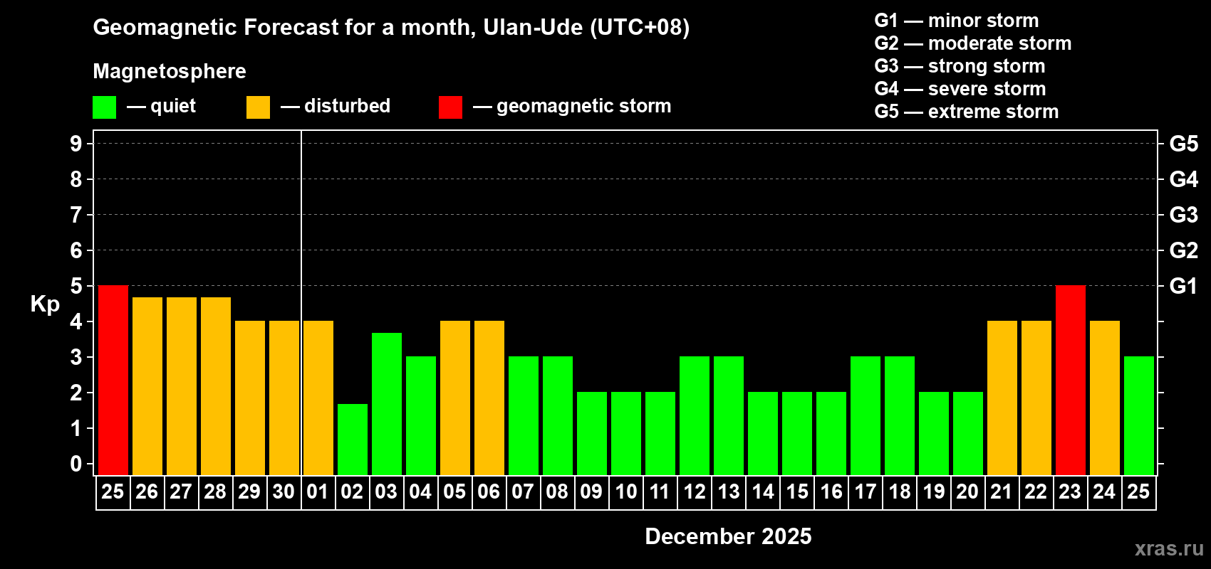Forecast of the daily maximal value of geomagnetic index Kp for <b>1 month</b> (31 days) <b>from Nov 25, 2025 to Dec 25, 2025</b>