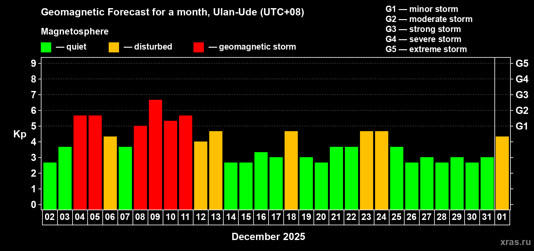 Forecast of the daily maximal value of geomagnetic index&nbsp;Kp for <b>1 month</b> (31 days) <b>from Dec 02, 2025 to Jan 01, 2026</b>