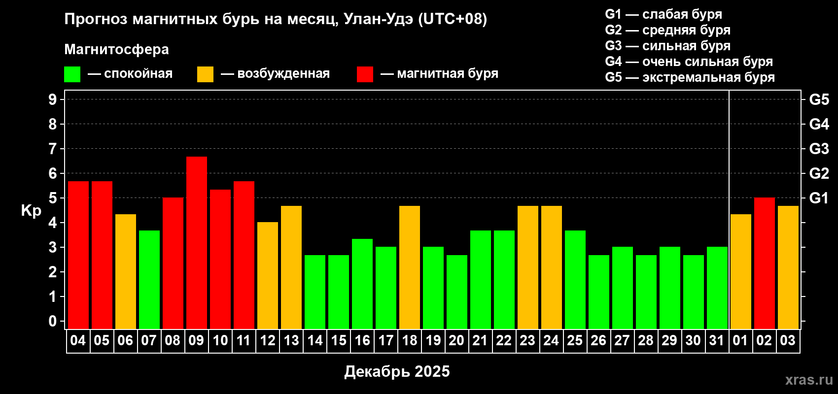 Прогноз максимального суточного геомагнитного индекса&nbsp;Kp на <b>1 месяц</b> (31 день) <b>с 04 декабря 2025 г по 03 января 2026 г</b>