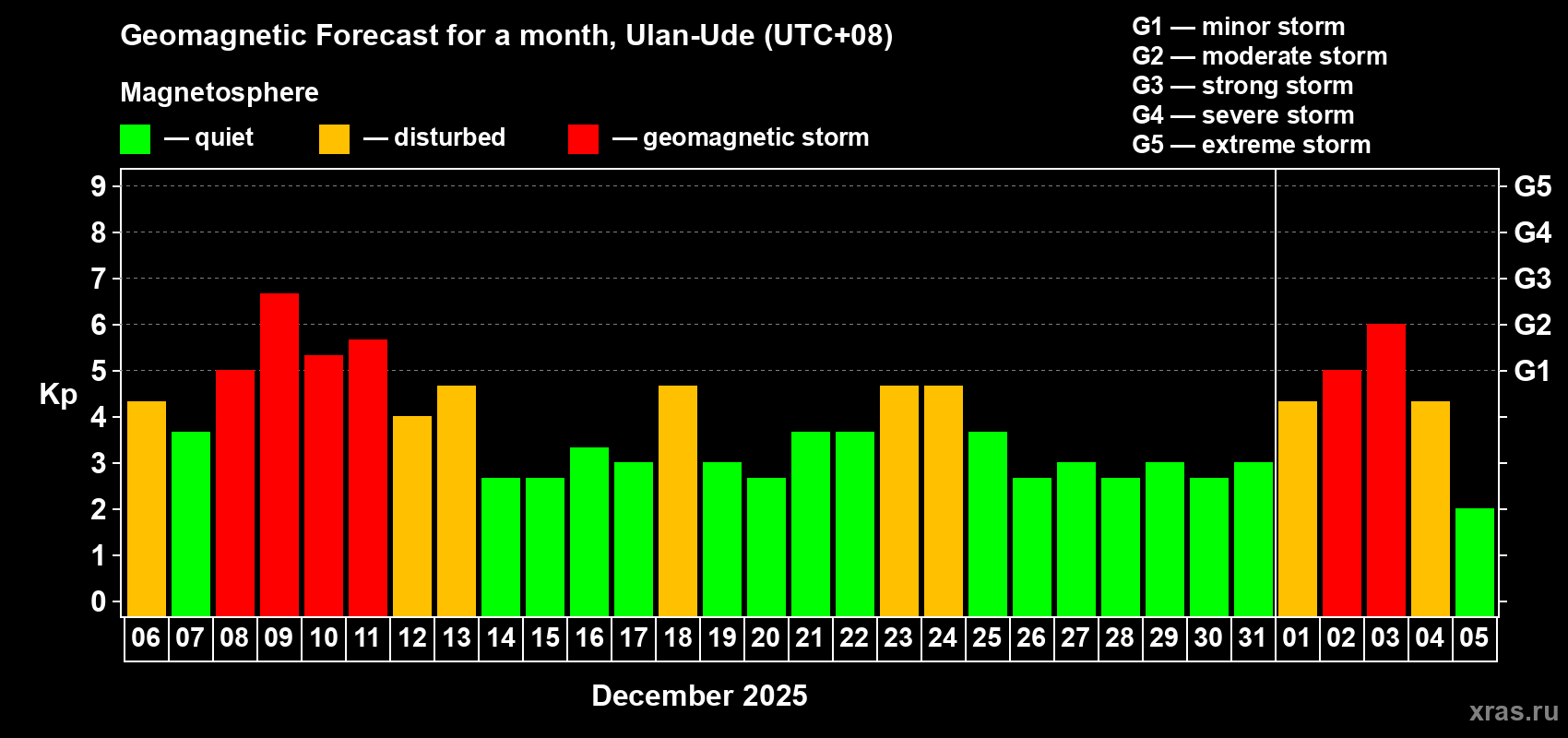 Forecast of the daily maximal value of geomagnetic index&nbsp;Kp for <b>1 month</b> (31 days) <b>from Dec 06, 2025 to Jan 05, 2026</b>