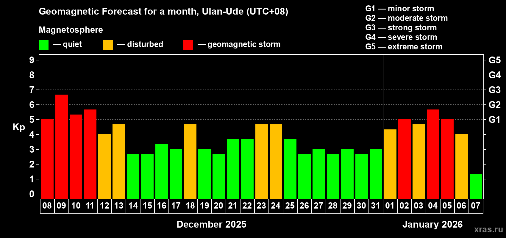 Forecast of the daily maximal value of geomagnetic index&nbsp;Kp for <b>1 month</b> (31 days) <b>from Dec 08, 2025 to Jan 07, 2026</b>