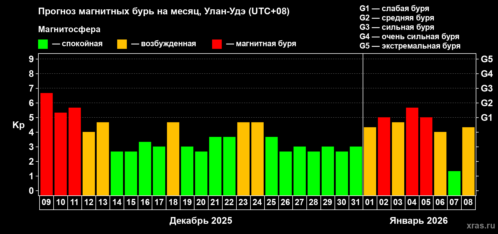 Прогноз максимального суточного геомагнитного индекса&nbsp;Kp на <b>1 месяц</b> (31 день) <b>с 09 декабря 2025 г по 08 января 2026 г</b>