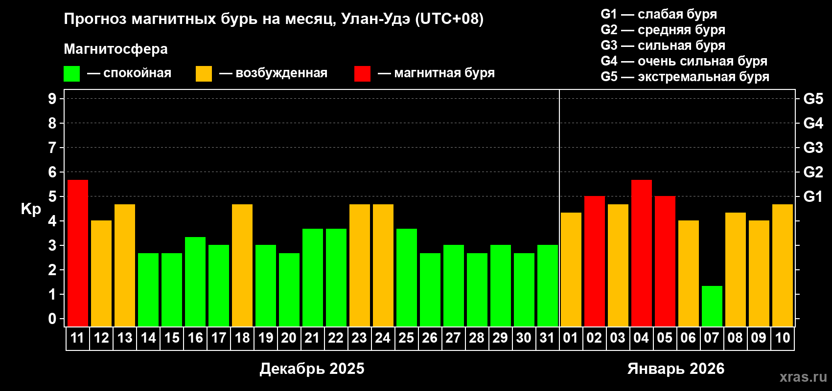 Прогноз максимального суточного геомагнитного индекса&nbsp;Kp на <b>1 месяц</b> (31 день) <b>с 11 декабря 2025 г по 10 января 2026 г</b>