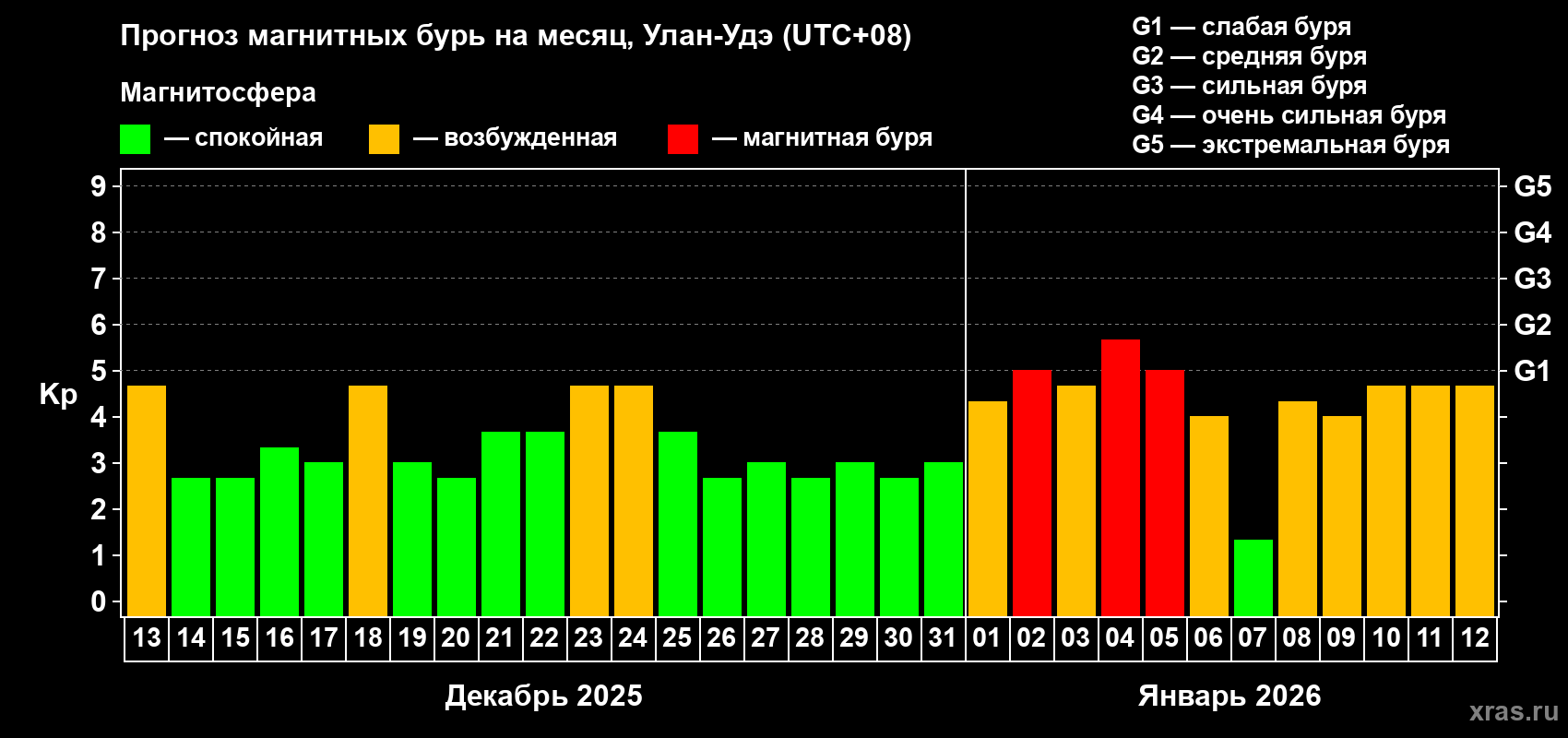 Прогноз максимального суточного геомагнитного индекса&nbsp;Kp на <b>1 месяц</b> (31 день) <b>с 13 декабря 2025 г по 12 января 2026 г</b>