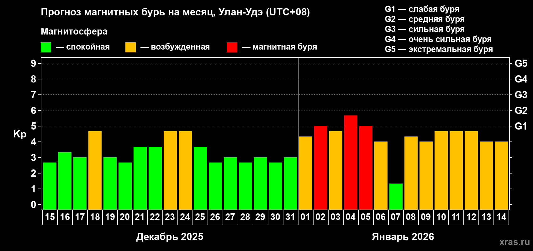 Прогноз максимального суточного геомагнитного индекса Kp на <b>1 месяц</b> (31 день) <b>с 15 декабря 2025 г по 14 января 2026 г</b>