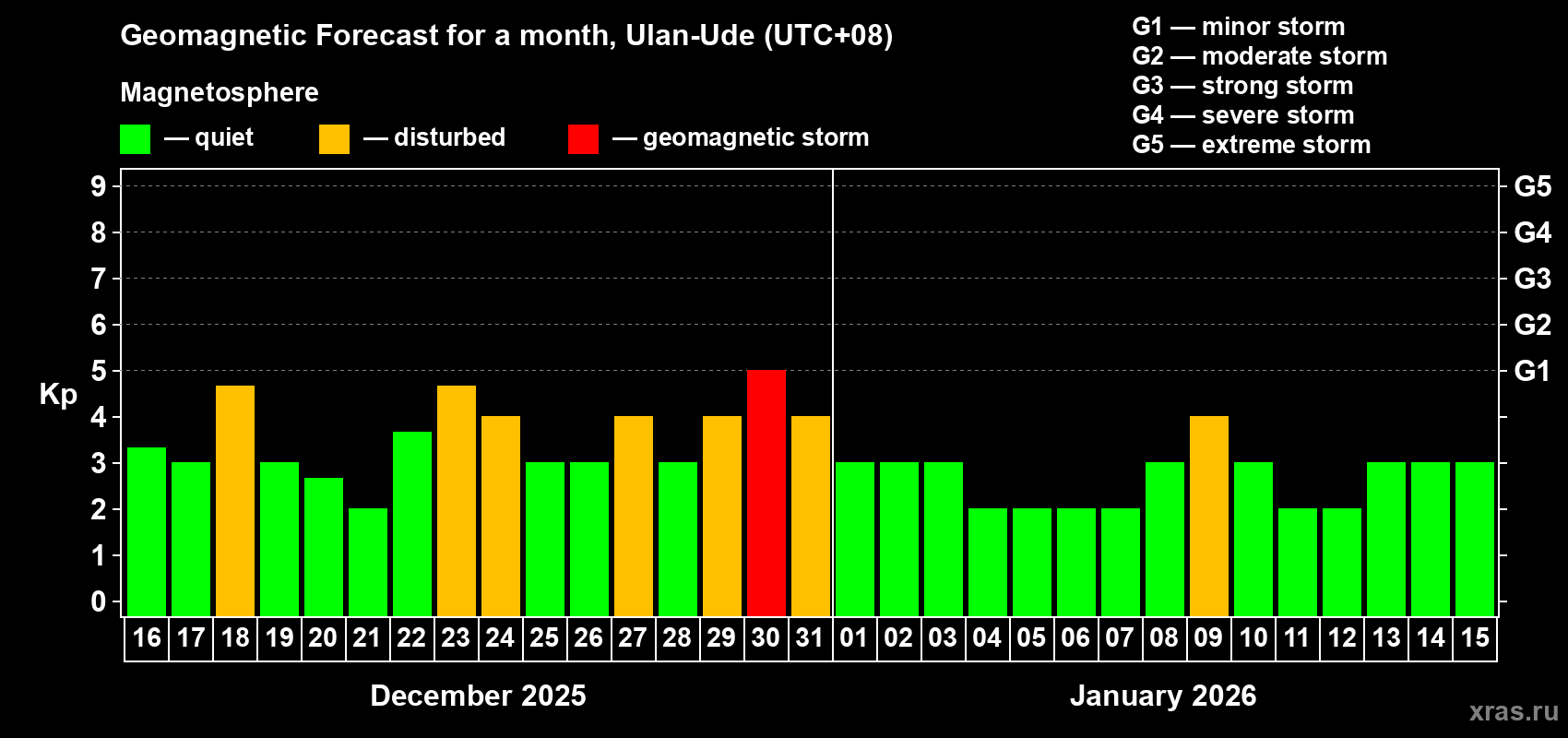 Forecast of the daily maximal value of geomagnetic index&nbsp;Kp for <b>1 month</b> (31 days) <b>from Dec 16, 2025 to Jan 15, 2026</b>