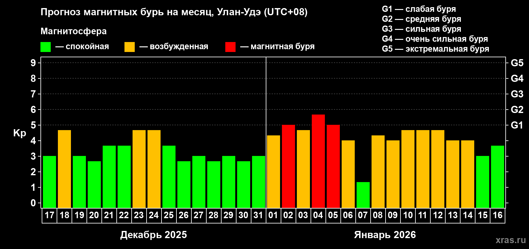 Прогноз максимального суточного геомагнитного индекса&nbsp;Kp на <b>1 месяц</b> (31 день) <b>с 17 декабря 2025 г по 16 января 2026 г</b>