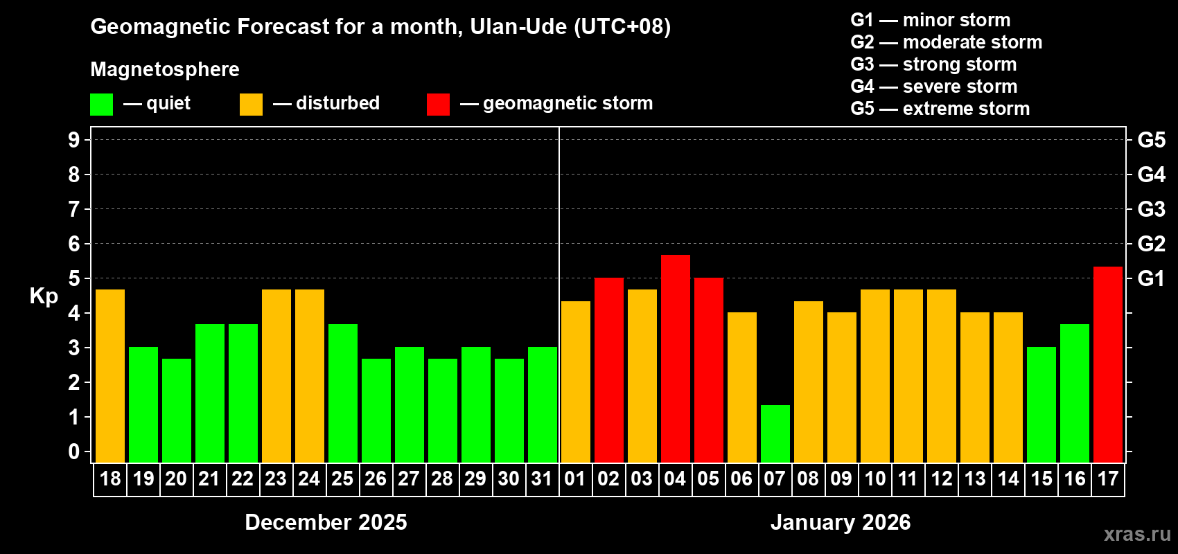 Forecast of the daily maximal value of geomagnetic index&nbsp;Kp for <b>1 month</b> (31 days) <b>from Dec 18, 2025 to Jan 17, 2026</b>