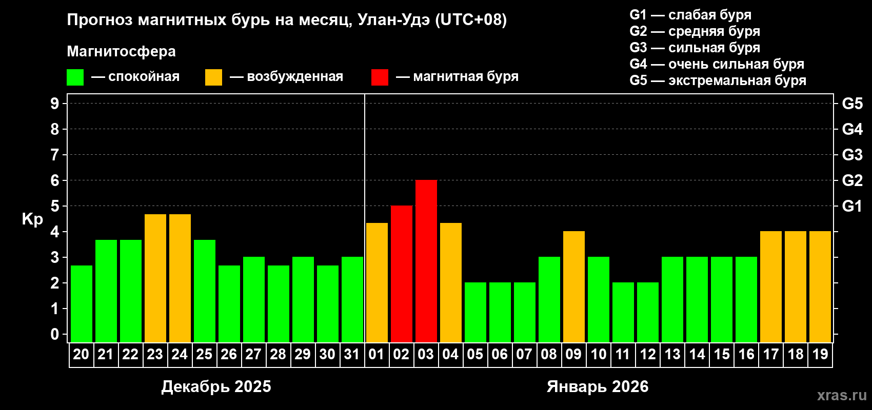 Прогноз максимального суточного геомагнитного индекса&nbsp;Kp на <b>1 месяц</b> (31 день) <b>с 20 декабря 2025 г по 19 января 2026 г</b>