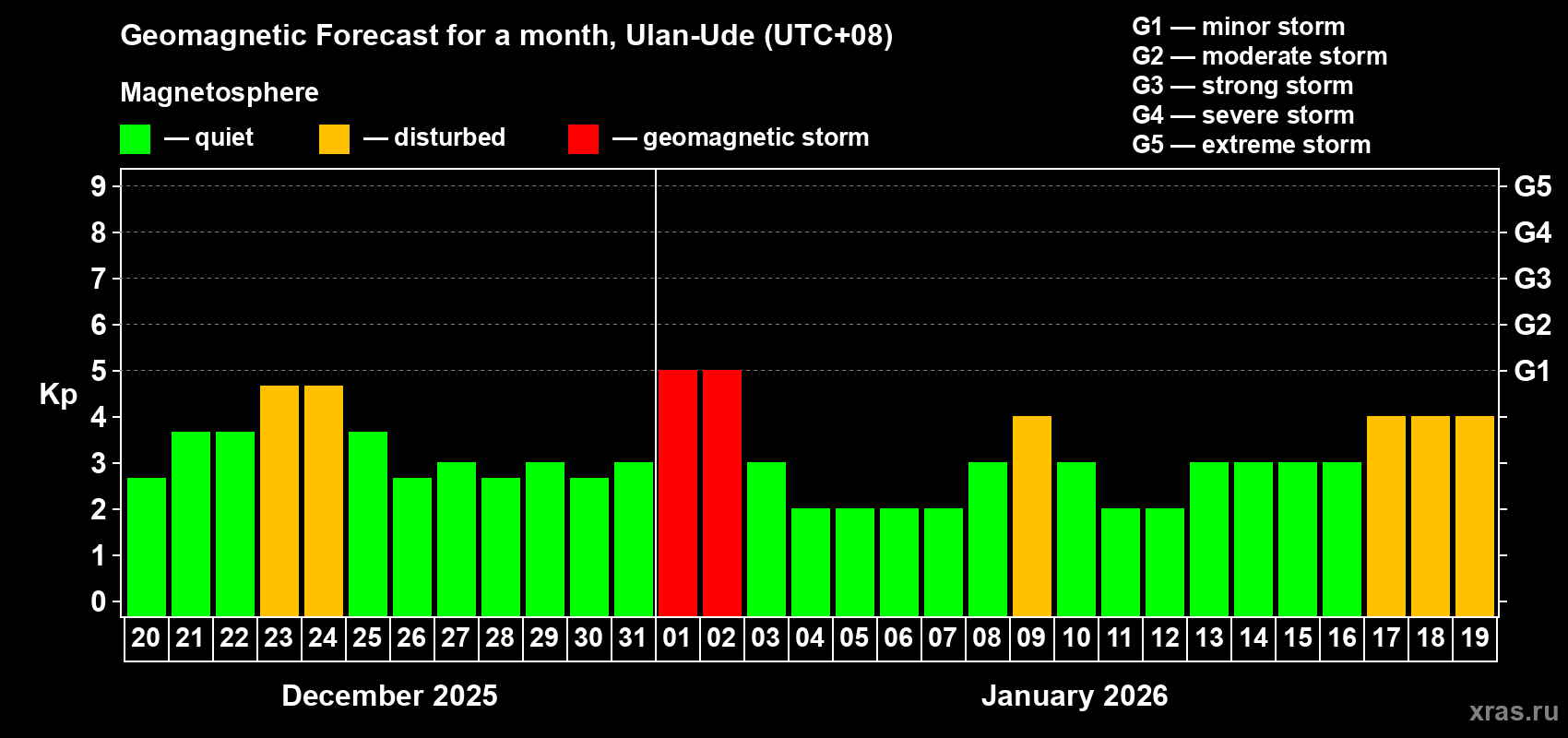 Forecast of the daily maximal value of geomagnetic index&nbsp;Kp for <b>1 month</b> (31 days) <b>from Dec 20, 2025 to Jan 19, 2026</b>