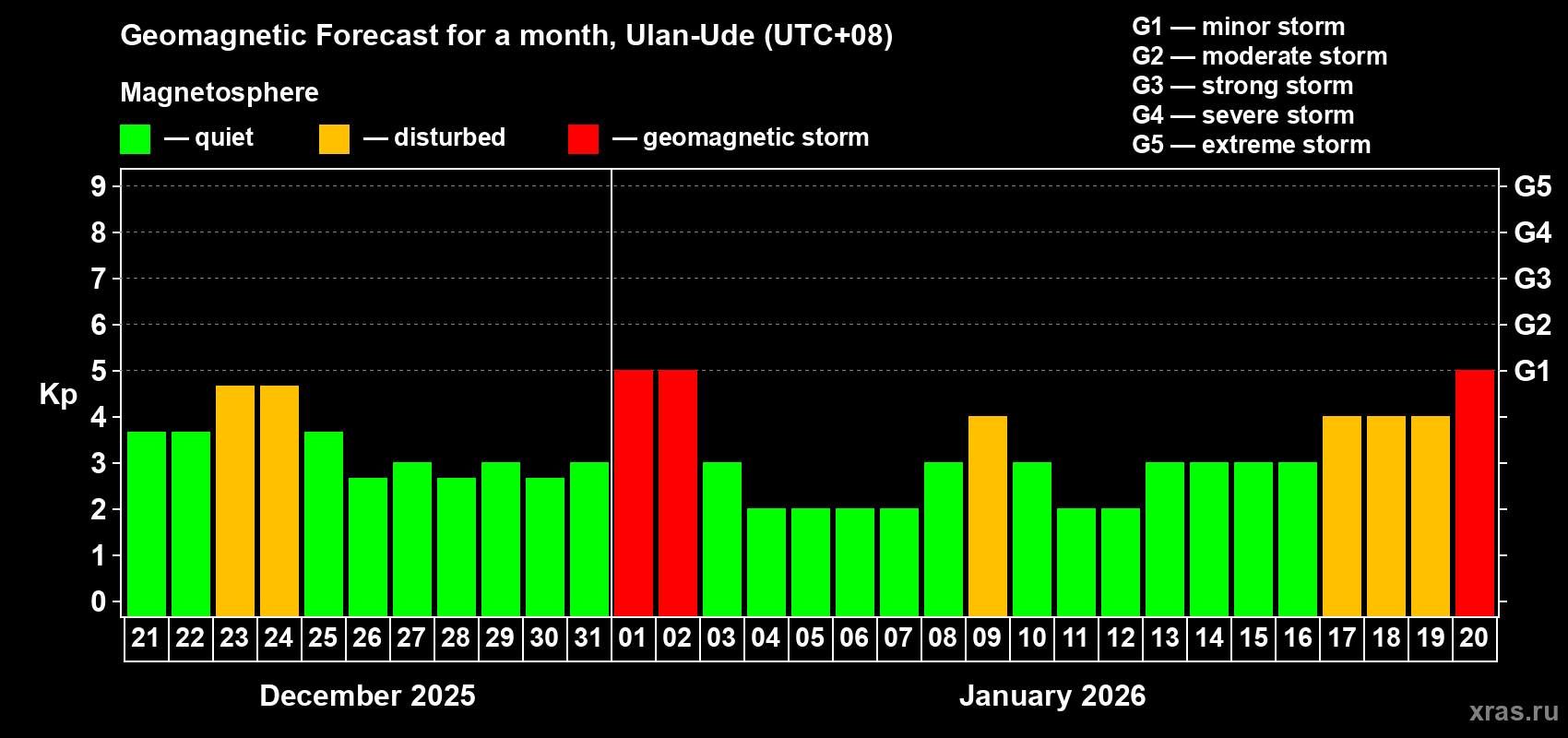 Forecast of the daily maximal value of geomagnetic index&nbsp;Kp for <b>1 month</b> (31 days) <b>from Dec 21, 2025 to Jan 20, 2026</b>