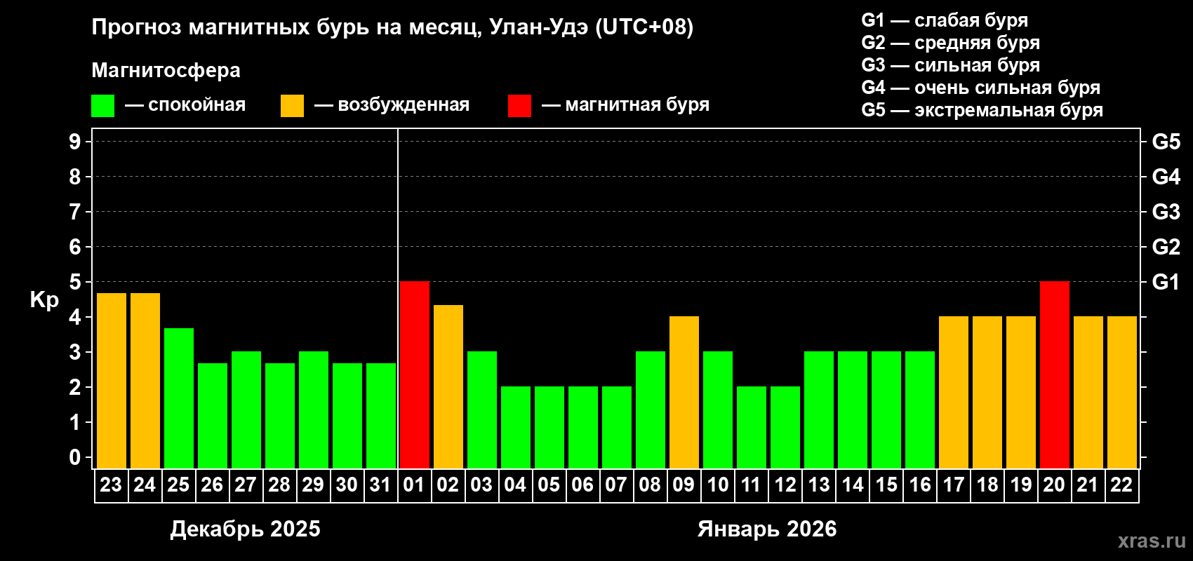 Прогноз максимального суточного геомагнитного индекса&nbsp;Kp на <b>1 месяц</b> (31 день) <b>с 23 декабря 2025 г по 22 января 2026 г</b>