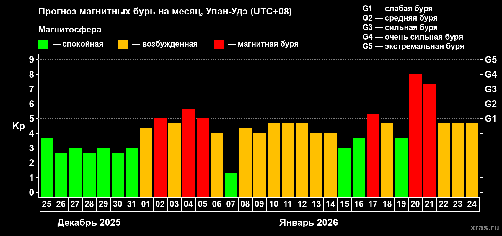 Прогноз максимального суточного геомагнитного индекса Kp на <b>1 месяц</b> (31 день) <b>с 25 декабря 2025 г по 24 января 2026 г</b>