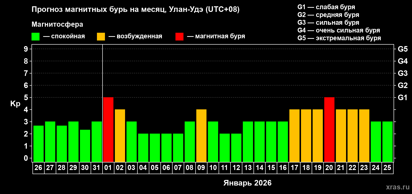 Прогноз максимального суточного геомагнитного индекса&nbsp;Kp на <b>1 месяц</b> (31 день) <b>с 26 декабря 2025 г по 25 января 2026 г</b>