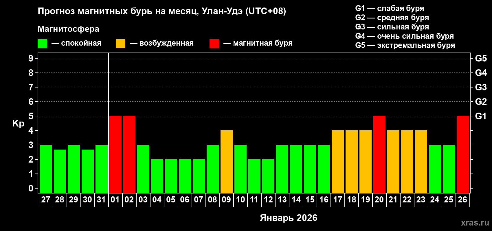 Прогноз максимального суточного геомагнитного индекса&nbsp;Kp на <b>1 месяц</b> (31 день) <b>с 27 декабря 2025 г по 26 января 2026 г</b>