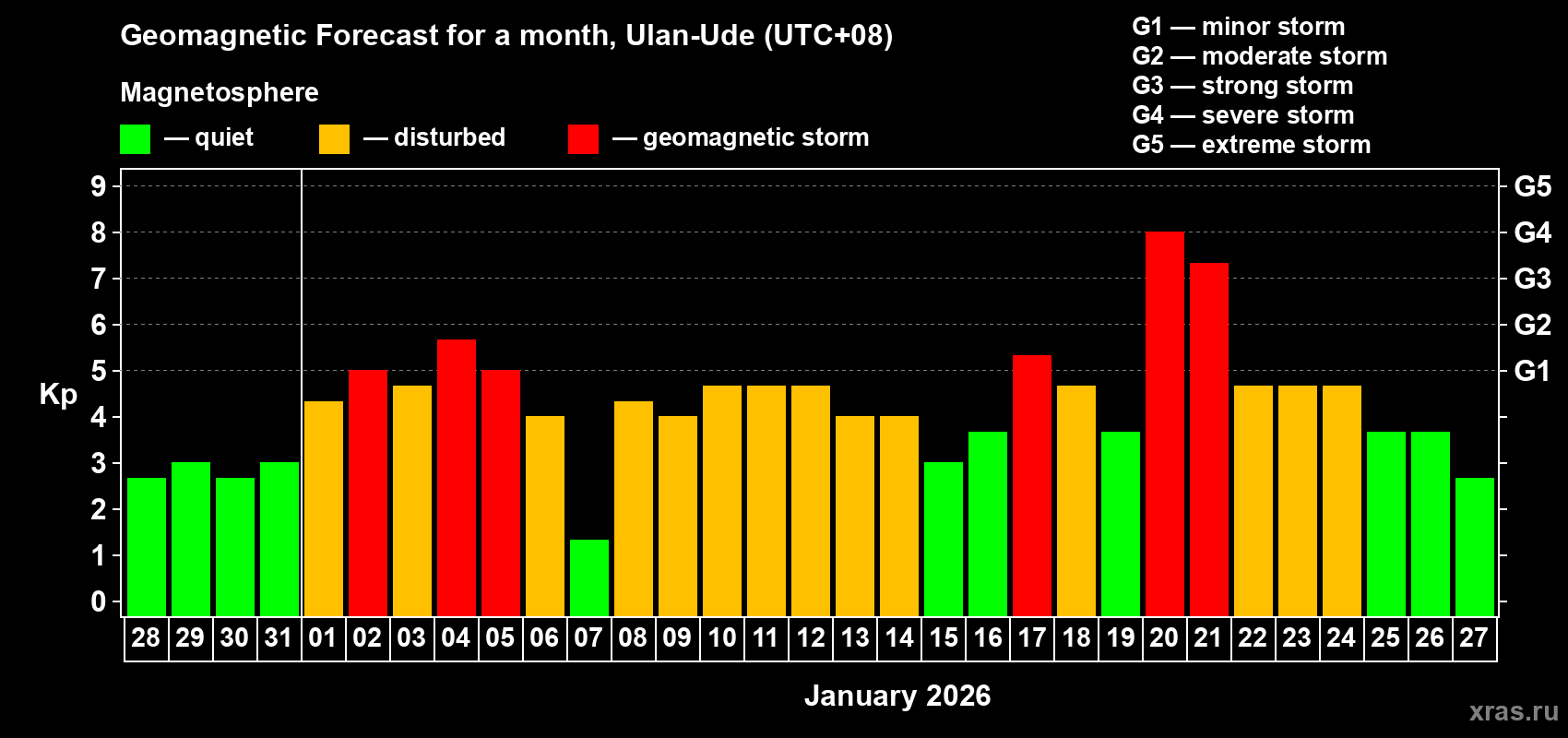 Forecast of the daily maximal value of geomagnetic index&nbsp;Kp for <b>1 month</b> (31 days) <b>from Dec 28, 2025 to Jan 27, 2026</b>