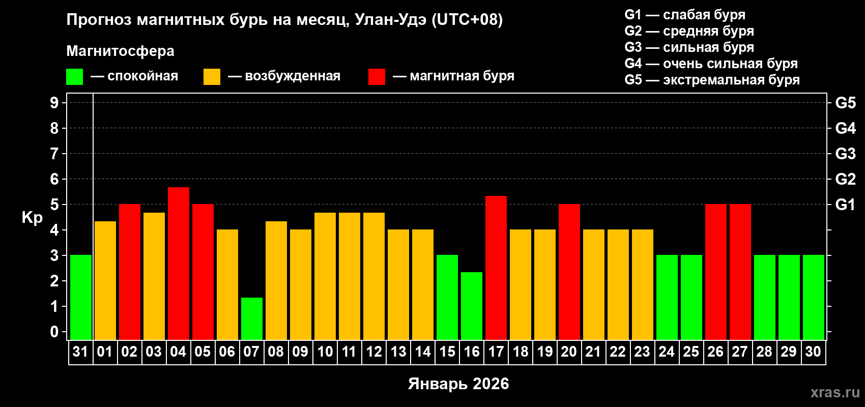 Прогноз максимального суточного геомагнитного индекса&nbsp;Kp на <b>1 месяц</b> (31 день) <b>с 31 декабря 2025 г по 30 января 2026 г</b>