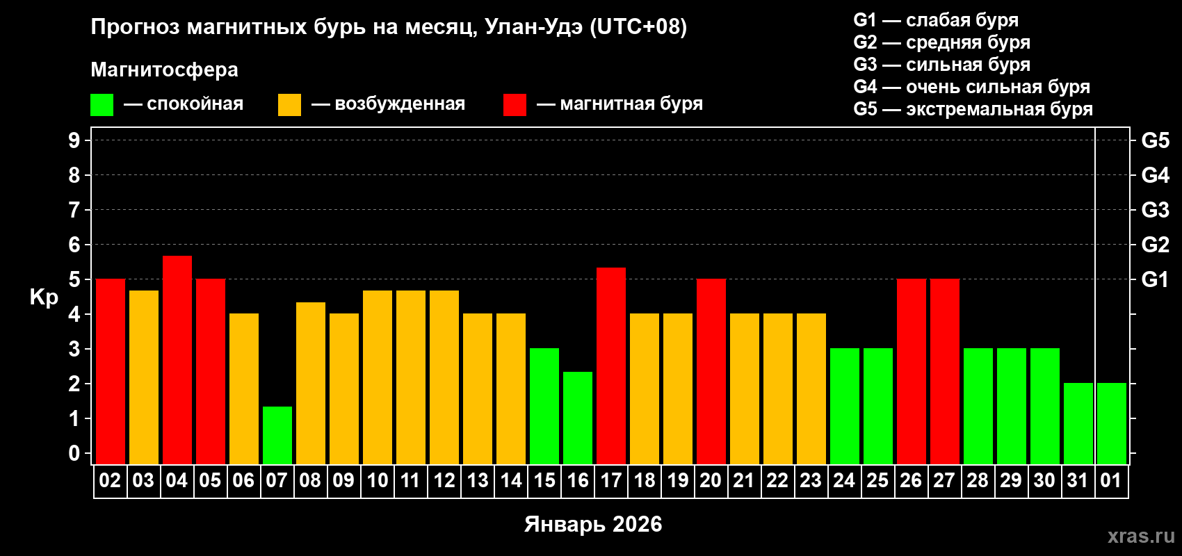 Прогноз максимального суточного геомагнитного индекса&nbsp;Kp на <b>1 месяц</b> (31 день) <b>с 02 января по 01 февраля 2026 г</b>