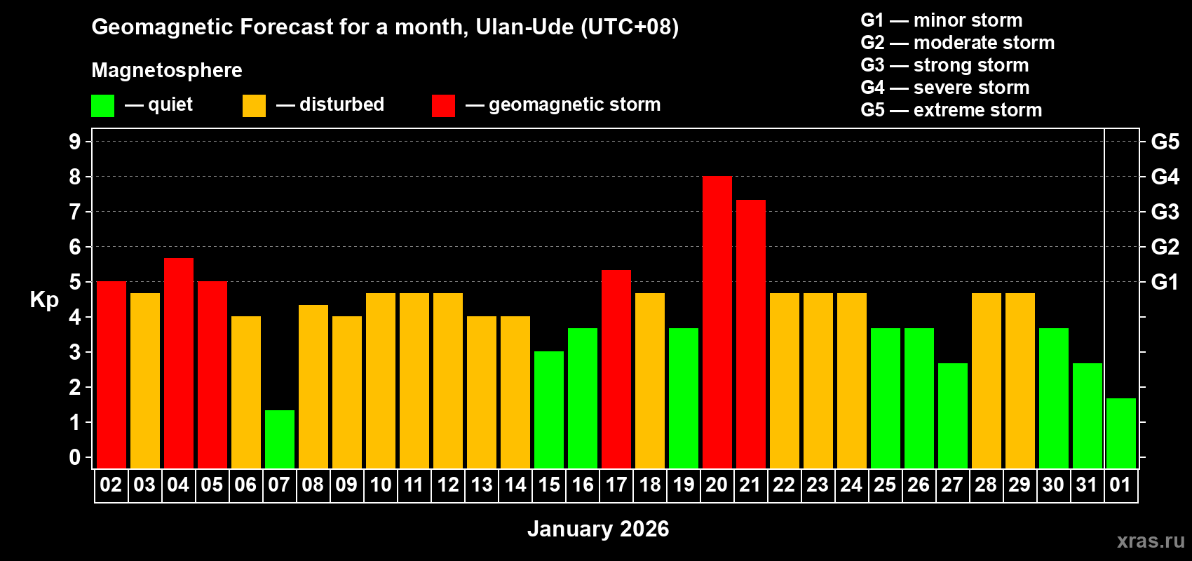 Forecast of the daily maximal value of geomagnetic index Kp for <b>1 month</b> (31 days) <b>from Jan 02, 2026 to Feb 01, 2026</b>