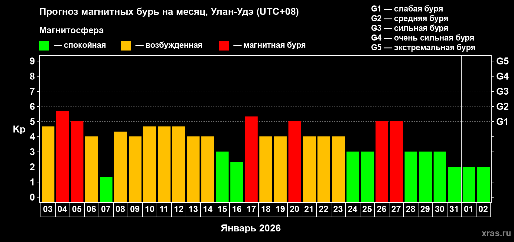 Прогноз максимального суточного геомагнитного индекса&nbsp;Kp на <b>1 месяц</b> (31 день) <b>с 03 января по 02 февраля 2026 г</b>