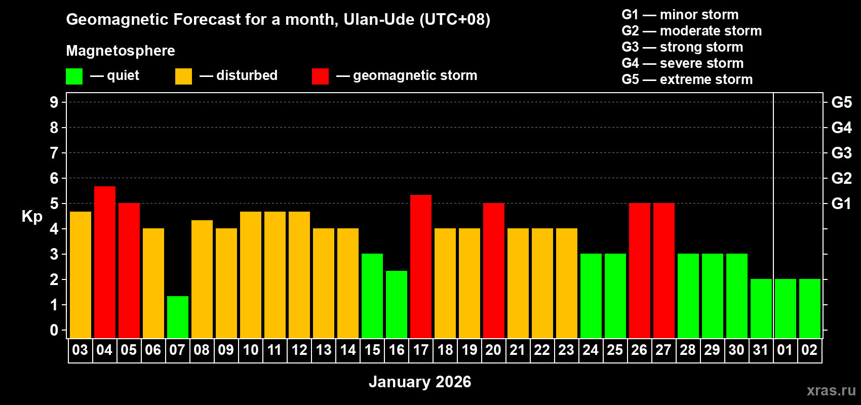 Forecast of the daily maximal value of geomagnetic index&nbsp;Kp for <b>1 month</b> (31 days) <b>from Jan 03, 2026 to Feb 02, 2026</b>
