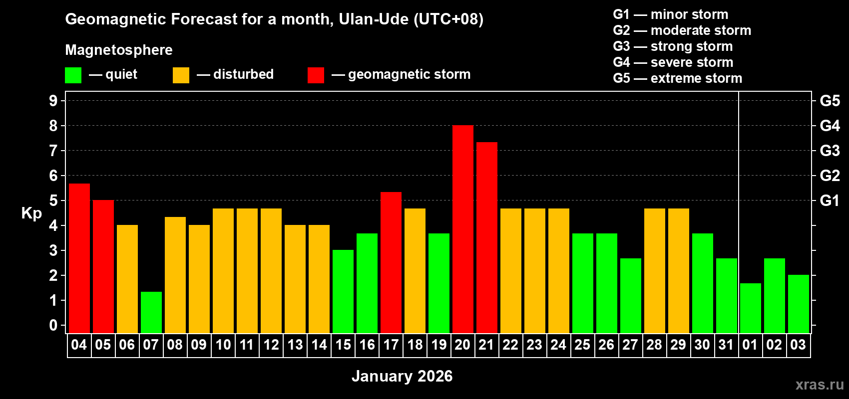 Forecast of the daily maximal value of geomagnetic index Kp for <b>1 month</b> (31 days) <b>from Jan 04, 2026 to Feb 03, 2026</b>