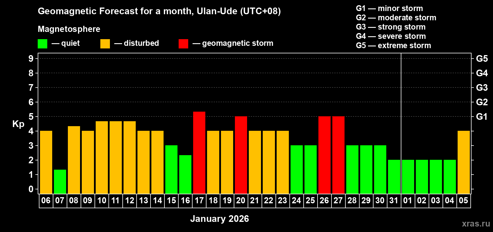 Forecast of the daily maximal value of geomagnetic index&nbsp;Kp for <b>1 month</b> (31 days) <b>from Jan 06, 2026 to Feb 05, 2026</b>