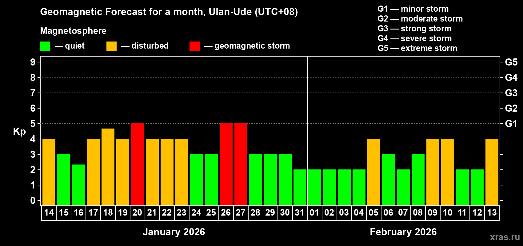 Forecast of the daily maximal value of geomagnetic index&nbsp;Kp for <b>1 month</b> (31 days) <b>from Jan 14, 2026 to Feb 13, 2026</b>