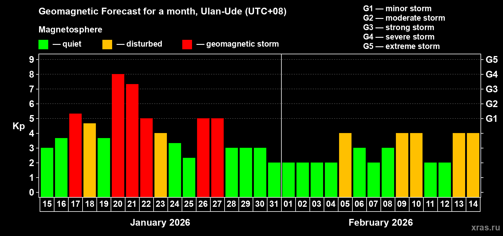 Forecast of the daily maximal value of geomagnetic index Kp for <b>1 month</b> (31 days) <b>from Jan 15, 2026 to Feb 14, 2026</b>