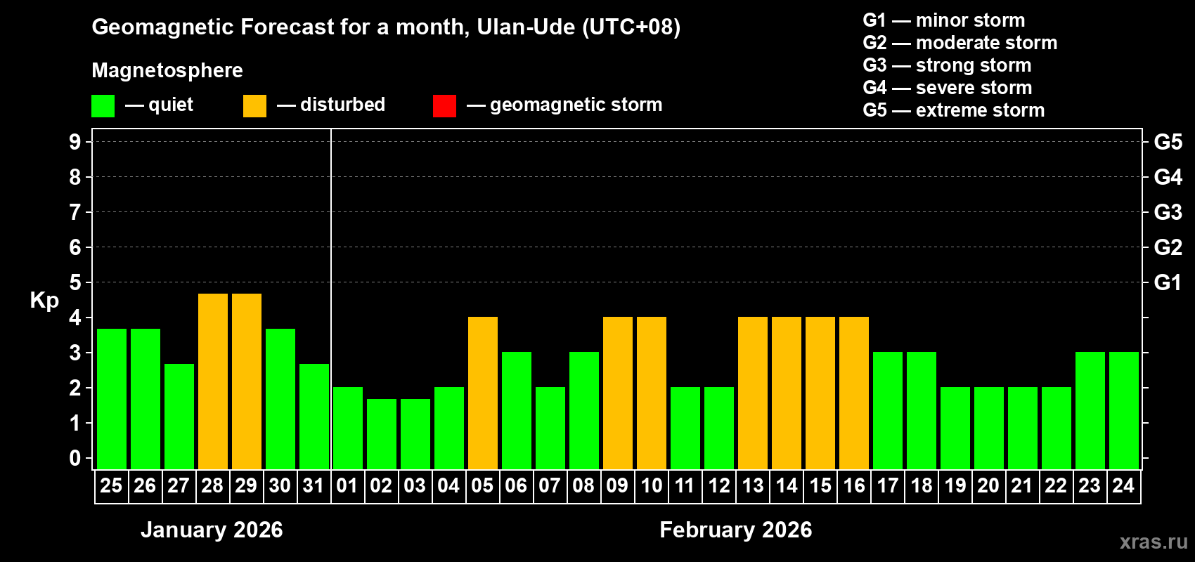 Forecast of the daily maximal value of geomagnetic index Kp for <b>1 month</b> (31 days) <b>from Jan 25, 2026 to Feb 24, 2026</b>