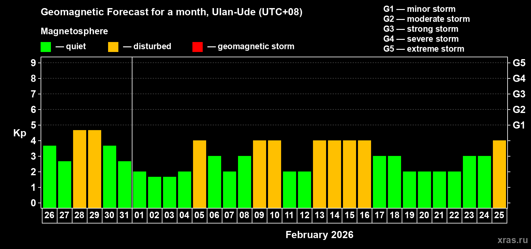Forecast of the daily maximal value of geomagnetic index Kp for <b>1 month</b> (31 days) <b>from Jan 26, 2026 to Feb 25, 2026</b>