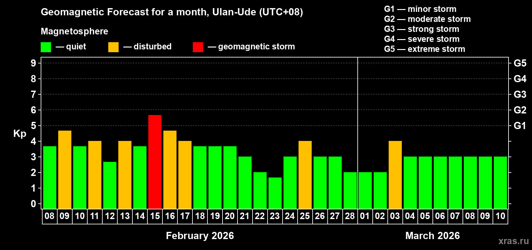 Forecast of the daily maximal value of geomagnetic index&nbsp;Kp for <b>1 month</b> (31 days) <b>from Feb 08, 2026 to Mar 10, 2026</b>