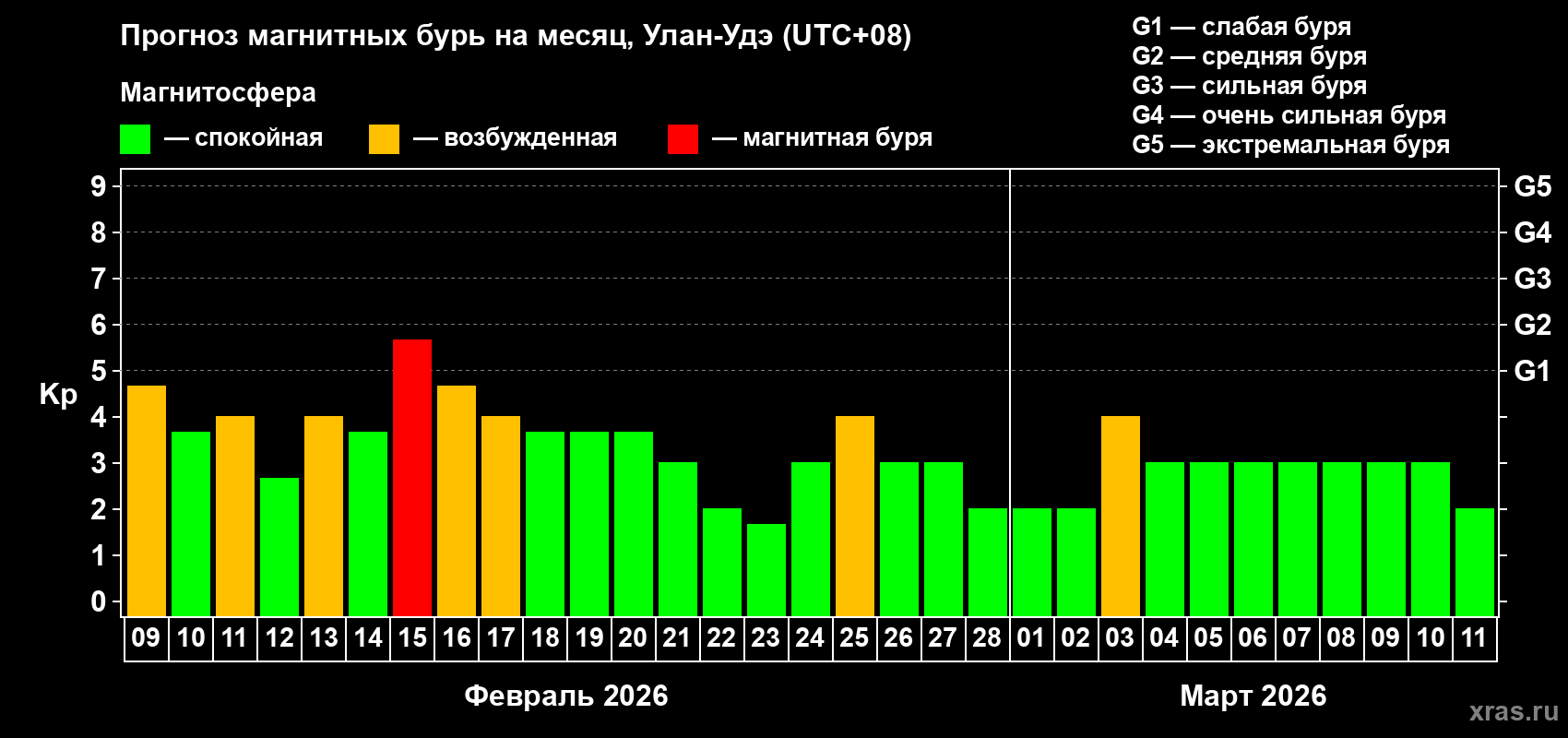 Прогноз максимального суточного геомагнитного индекса Kp на <b>1 месяц</b> (31 день) <b>с 09 февраля по 11 марта 2026 г</b>