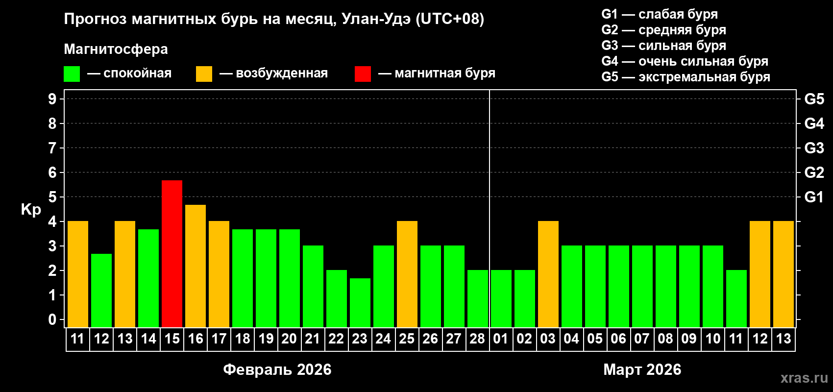 Прогноз максимального суточного геомагнитного индекса&nbsp;Kp на <b>1 месяц</b> (31 день) <b>с 11 февраля по 13 марта 2026 г</b>