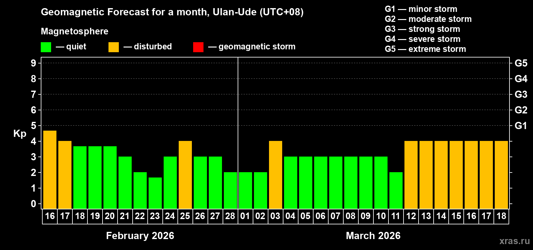 Forecast of the daily maximal value of geomagnetic index Kp for <b>1 month</b> (31 days) <b>from Feb 16, 2026 to Mar 18, 2026</b>