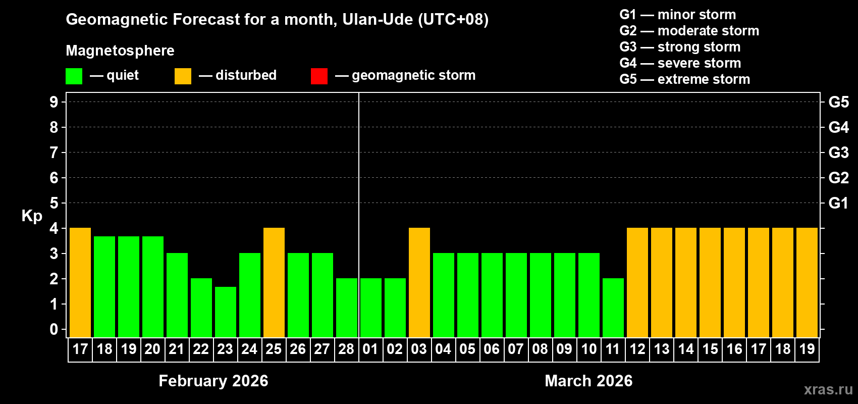 Forecast of the daily maximal value of geomagnetic index&nbsp;Kp for <b>1 month</b> (31 days) <b>from Feb 17, 2026 to Mar 19, 2026</b>
