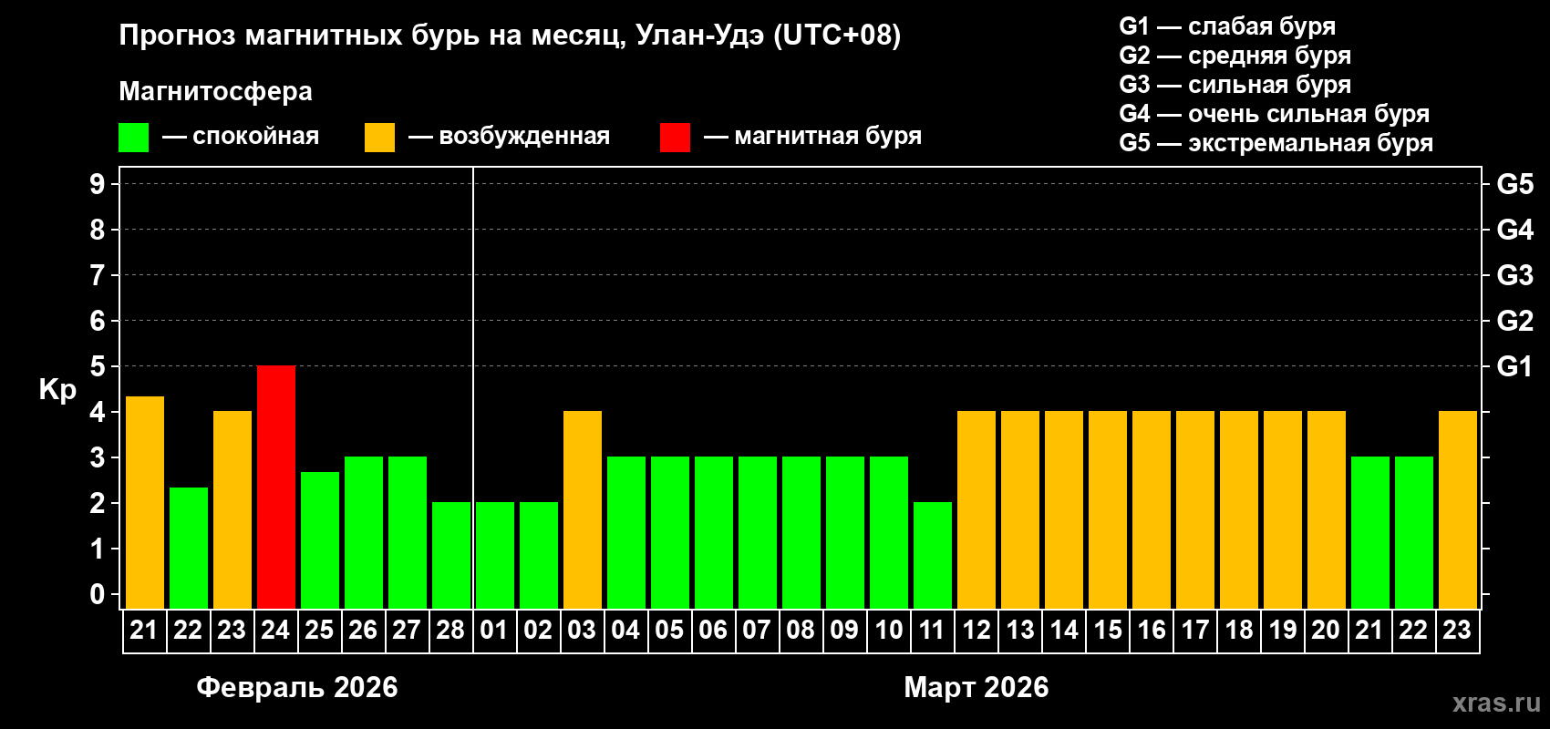 Прогноз максимального суточного геомагнитного индекса&nbsp;Kp на <b>1 месяц</b> (31 день) <b>с 21 февраля по 23 марта 2026 г</b>