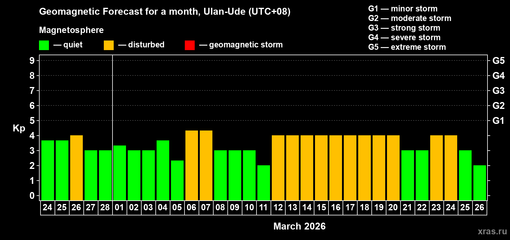 Forecast of the daily maximal value of geomagnetic index&nbsp;Kp for <b>1 month</b> (31 days) <b>from Feb 24, 2026 to Mar 26, 2026</b>