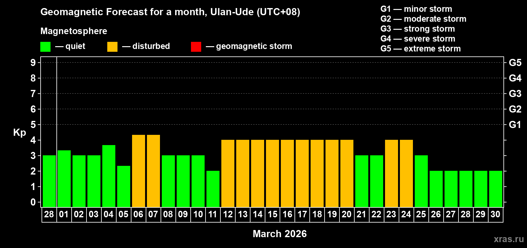 Forecast of the daily maximal value of geomagnetic index&nbsp;Kp for <b>1 month</b> (31 days) <b>from Feb 28, 2026 to Mar 30, 2026</b>