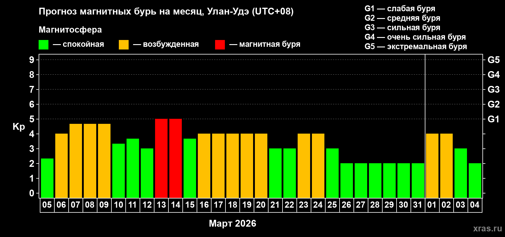 Прогноз максимального суточного геомагнитного индекса&nbsp;Kp на <b>1 месяц</b> (31 день) <b>с 05 марта по 04 апреля 2026 г</b>