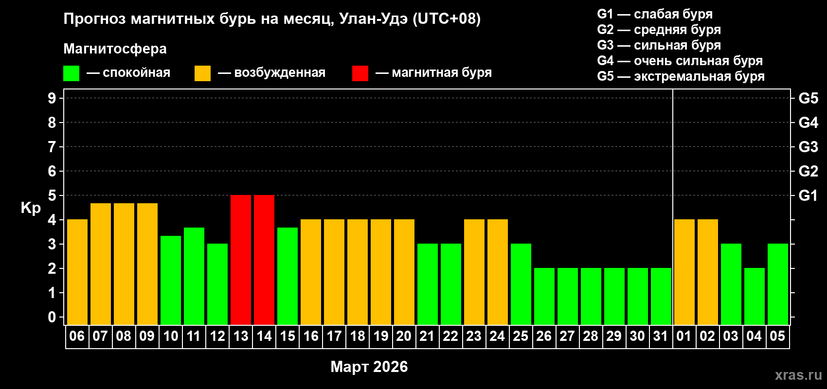 Прогноз максимального суточного геомагнитного индекса&nbsp;Kp на <b>1 месяц</b> (31 день) <b>с 06 марта по 05 апреля 2026 г</b>