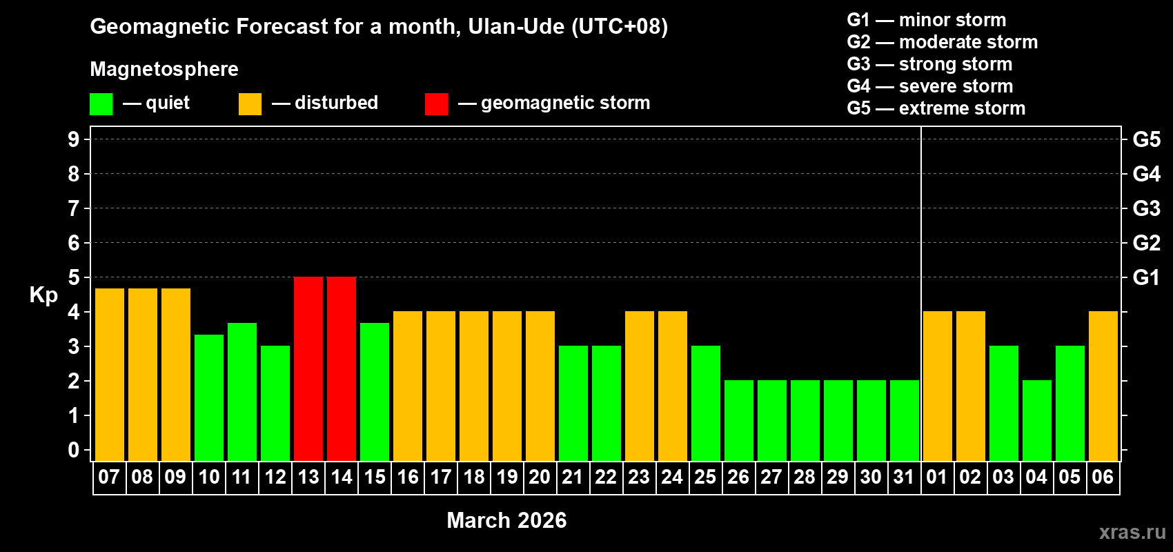 Forecast of the daily maximal value of geomagnetic index&nbsp;Kp for <b>1 month</b> (31 days) <b>from Mar 07, 2026 to Apr 06, 2026</b>