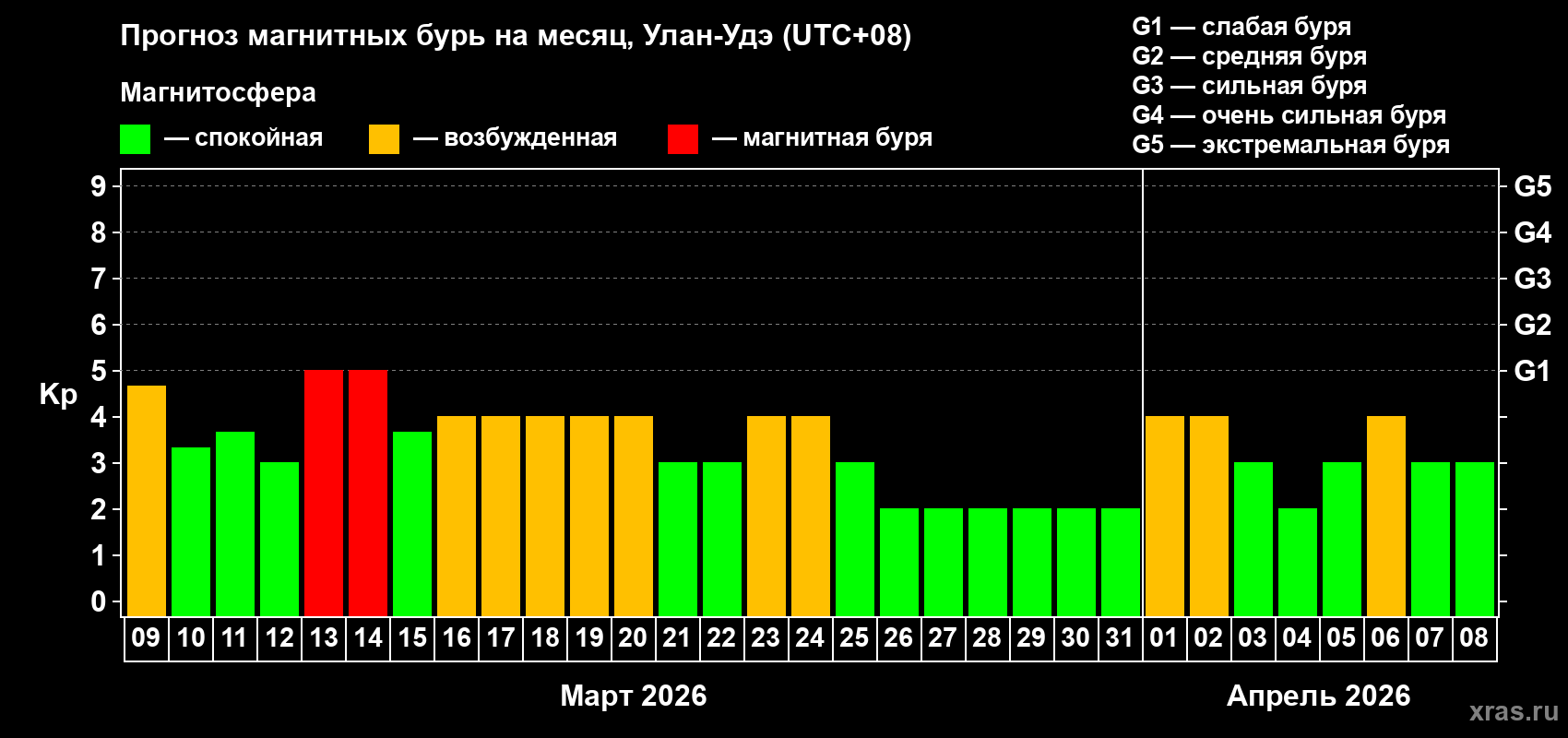 Прогноз максимального суточного геомагнитного индекса&nbsp;Kp на <b>1 месяц</b> (31 день) <b>с 09 марта по 08 апреля 2026 г</b>