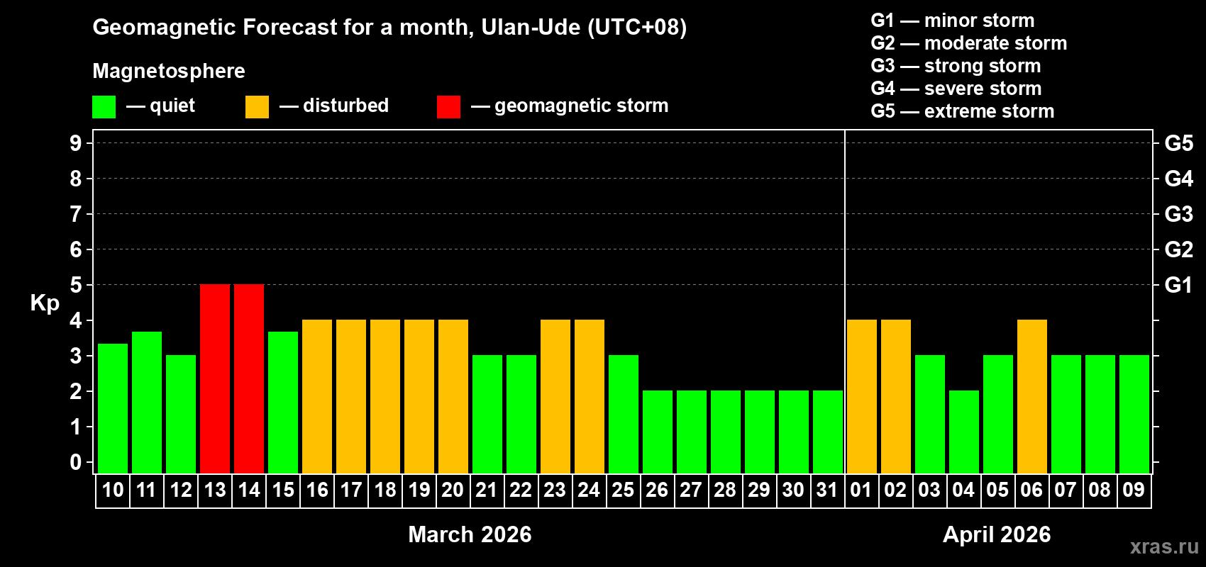 Forecast of the daily maximal value of geomagnetic index&nbsp;Kp for <b>1 month</b> (31 days) <b>from Mar 10, 2026 to Apr 09, 2026</b>
