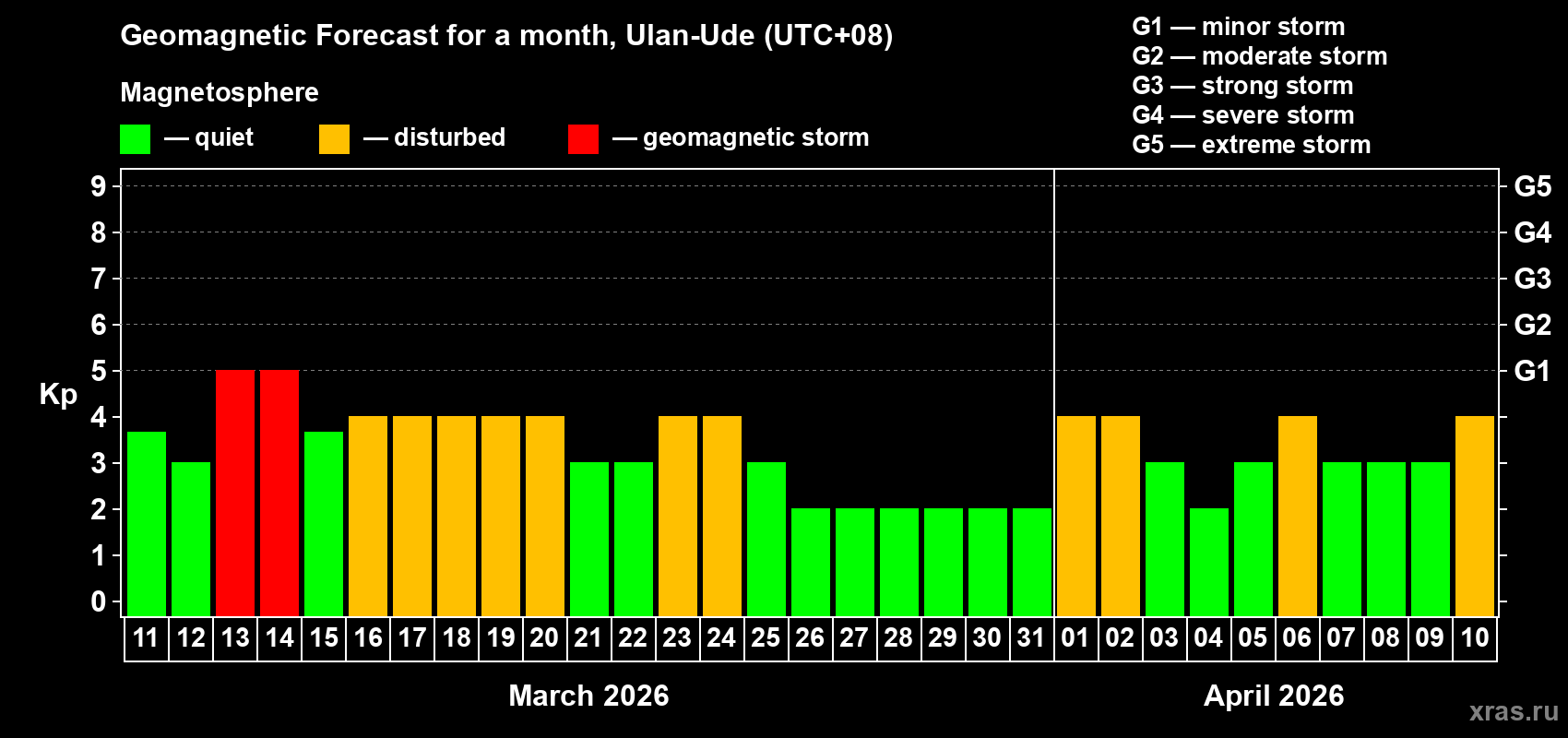 Forecast of the daily maximal value of geomagnetic index&nbsp;Kp for <b>1 month</b> (31 days) <b>from Mar 11, 2026 to Apr 10, 2026</b>