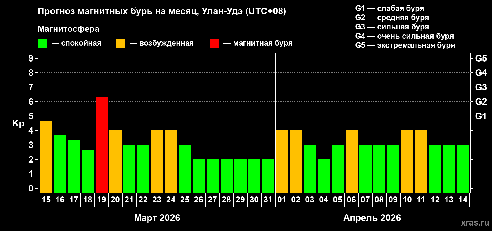 Прогноз максимального суточного геомагнитного индекса&nbsp;Kp на <b>1 месяц</b> (31 день) <b>с 15 марта по 14 апреля 2026 г</b>