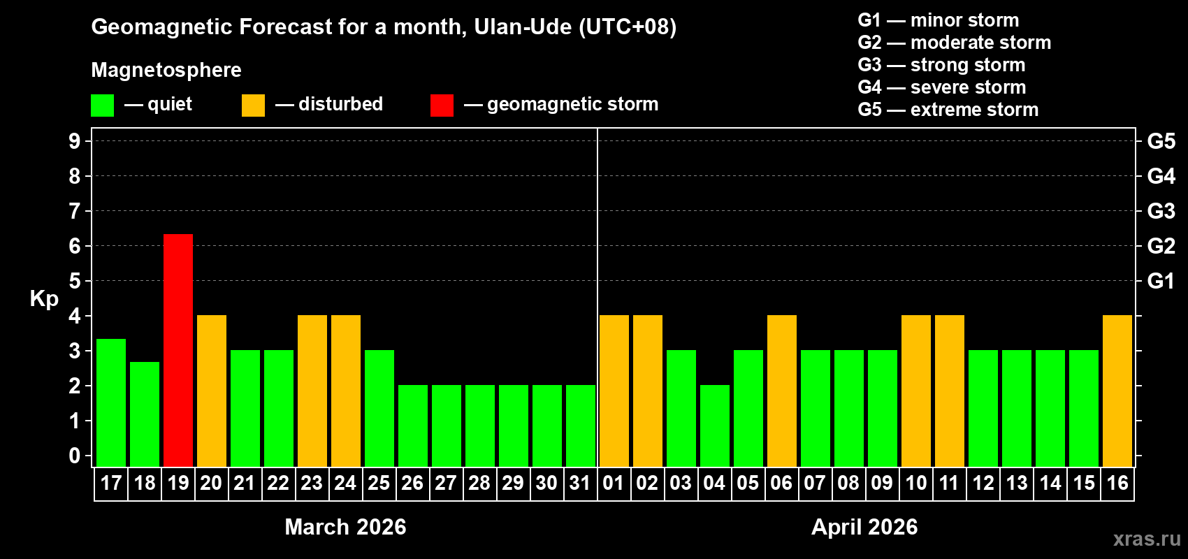 Forecast of the daily maximal value of geomagnetic index&nbsp;Kp for <b>1 month</b> (31 days) <b>from Mar 17, 2026 to Apr 16, 2026</b>